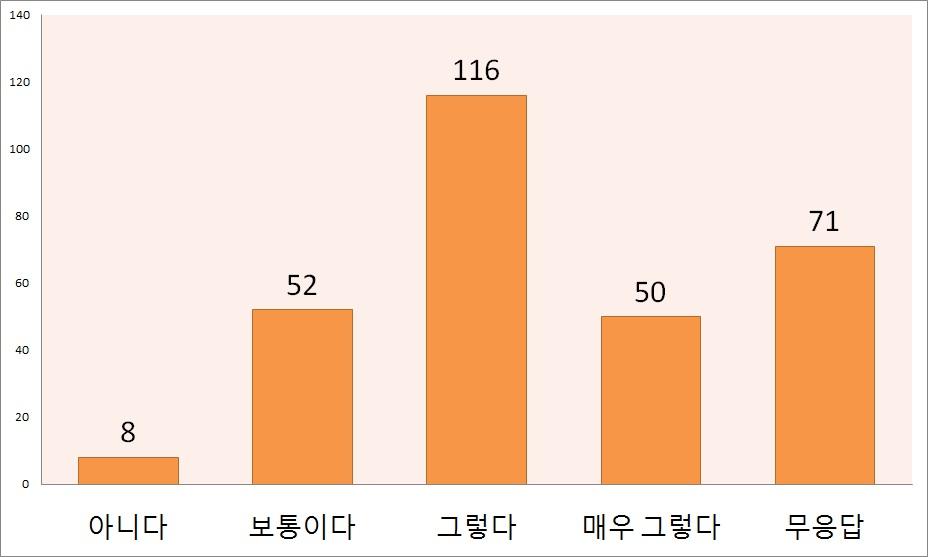 소요되는 시간 및 인력 감소 효과