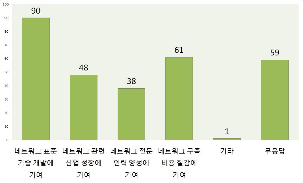 기여할 수 있는 네트워크 관련 분야 (1순위)