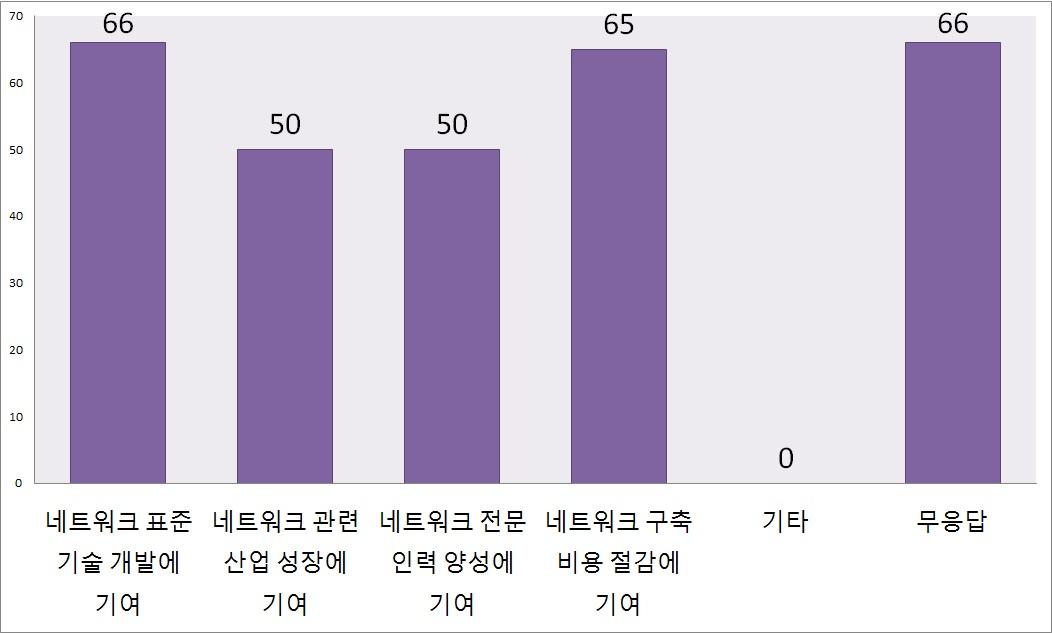 기여할 수 있는 네트워크 관련 분야 (2순위)