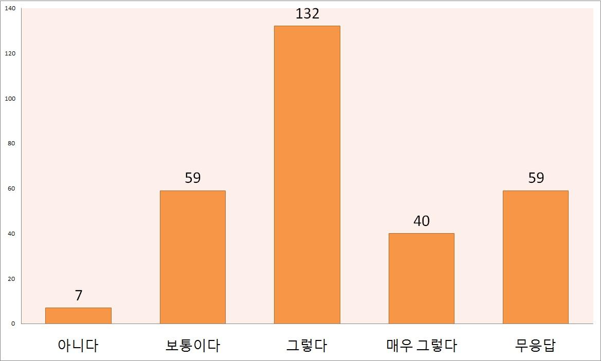 연구개발 수행능력 향상 및 경제적인 파급 효과의 여부