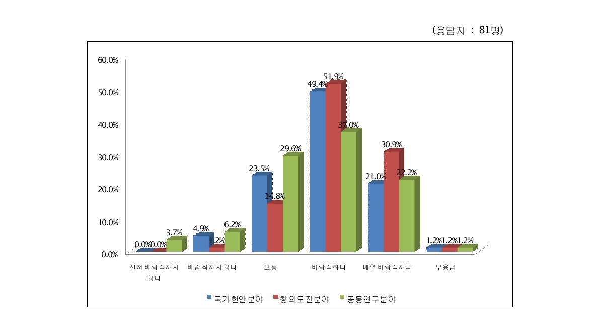 향후 전략적 자원 배분 프로그램에 대한 견해