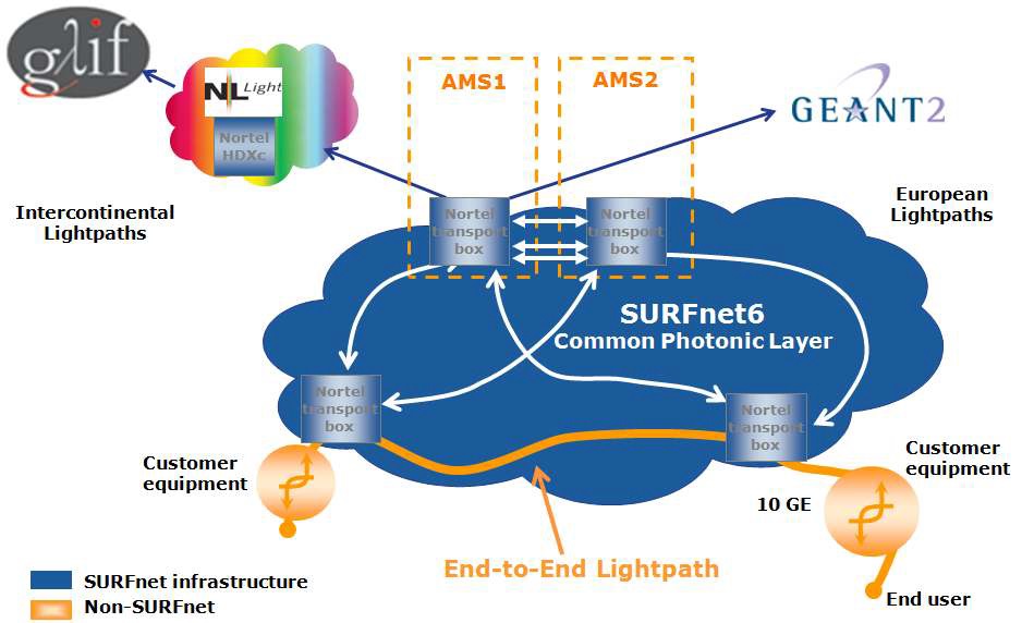 : SURFnet6 Lightpath