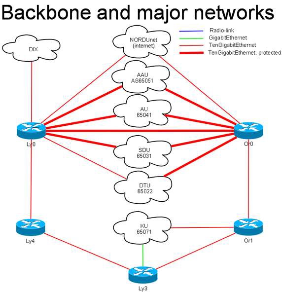 Forskningsnettet backbone과 주요 네트워크