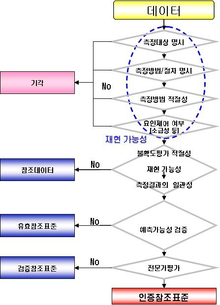 데이터 평가절차도