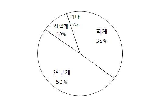 과학데이터 시각화 국내 전문가 소속별 현황