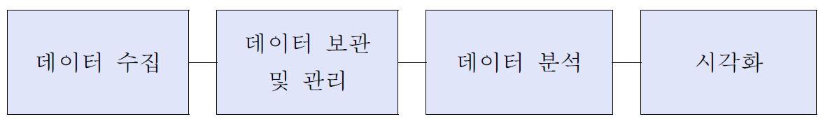 데이터 중심의 연구과정