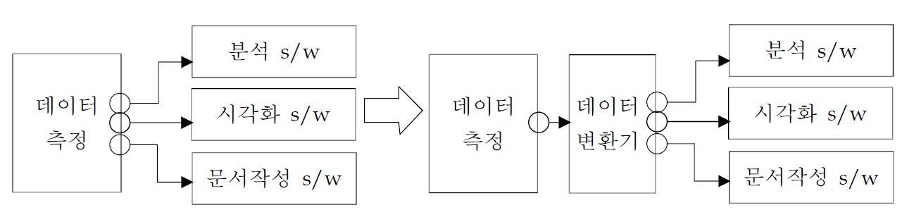 표준 데이터 형식과 변환기