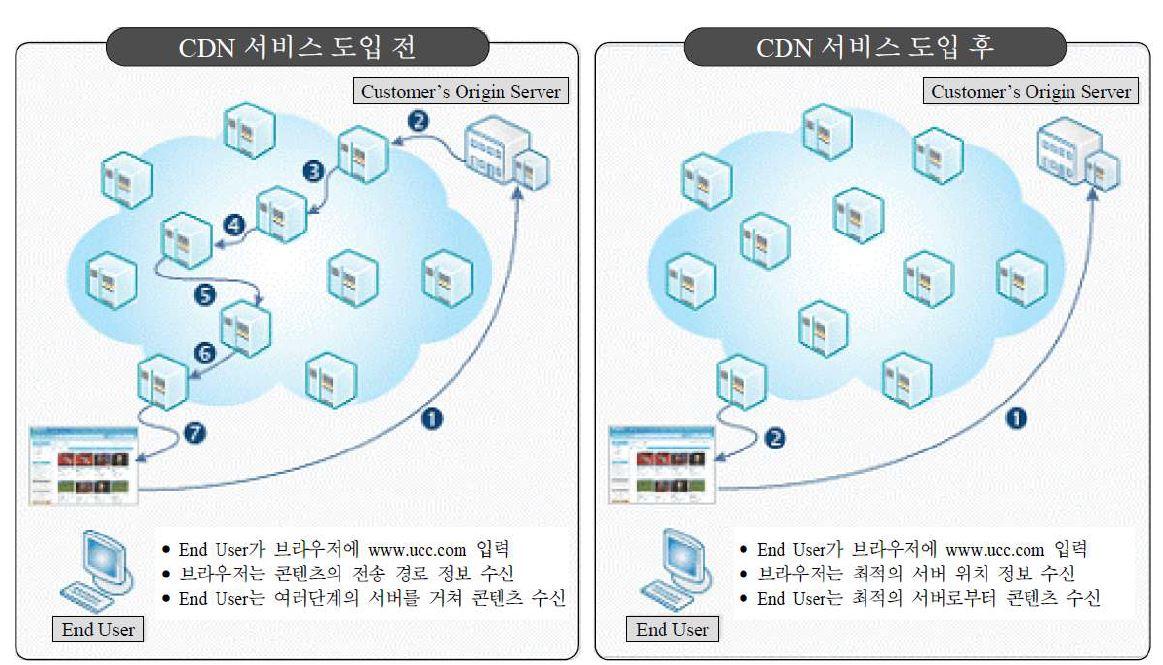 CDN 서비스 구성도