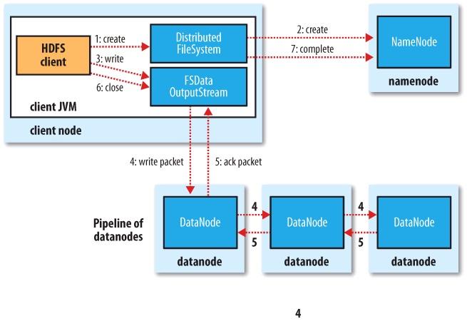 A client writing data to HDFS