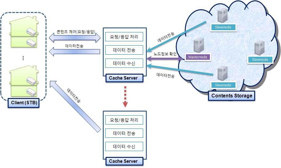 캐시를 활용한 클라우드 스토리지 기반 시스템