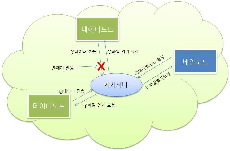 캐시서버와 콘텐츠 스토리지간의 데이터 수신 과정