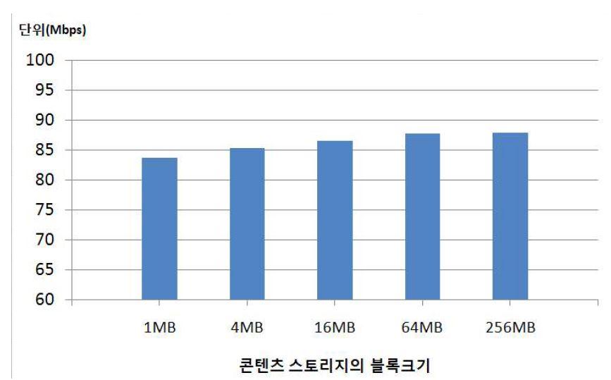 블록크기에 따른 처리율 변화