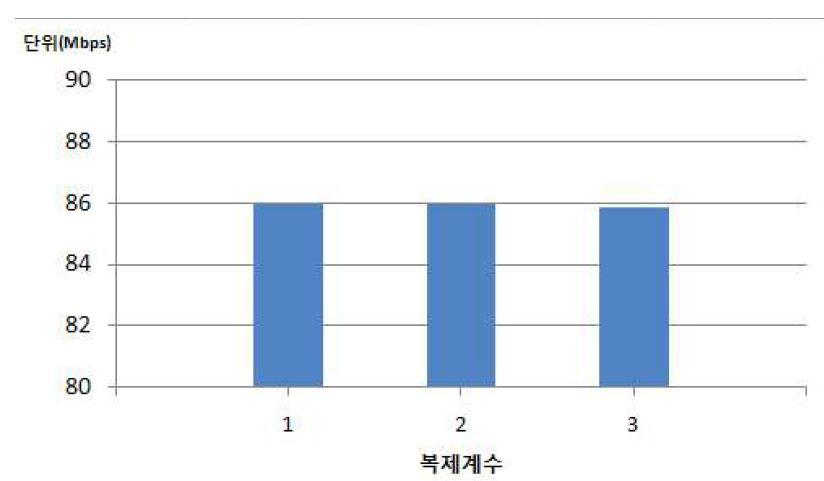 복제 계수에 따른 처리율 변화