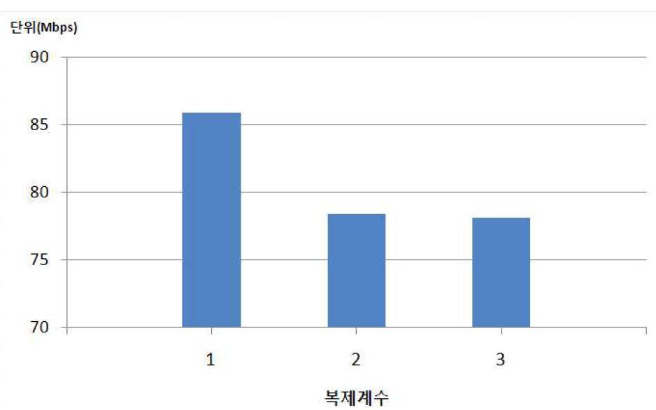 복제 계수에 따른 처리율 변화