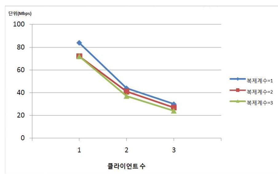 요청하는 클라이언트 수에 따른 처리율 변화