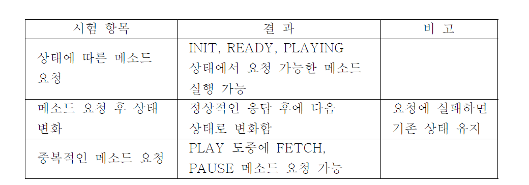 캐시서버 상태에 따른 메소드 수행 시험