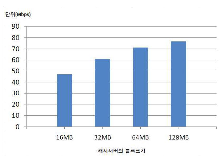 블록크기에 따른 데이터 수신 속도 변화