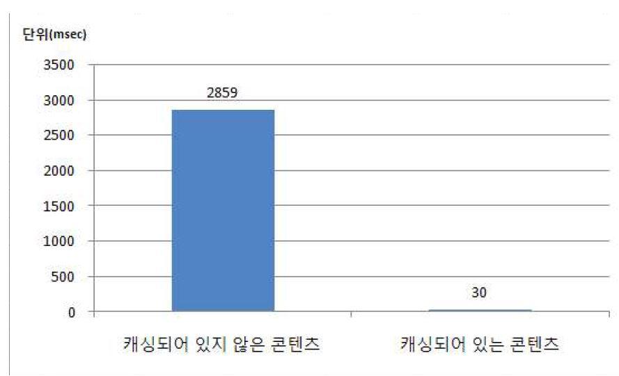 셋톱박스에서 응답속도 변화