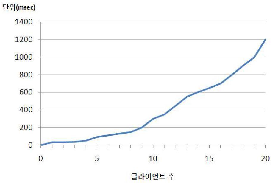 응답속도 변화