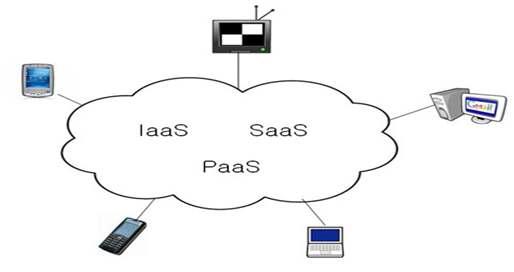 클라우드 컴퓨팅 서비스 유형