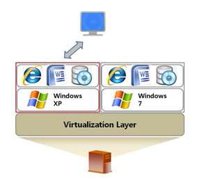 데스크톱 가상화의 원리