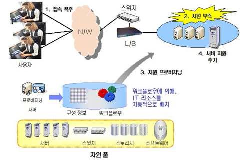 서비스 프로비저닝