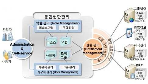 서비스 프로비저닝의 필요성