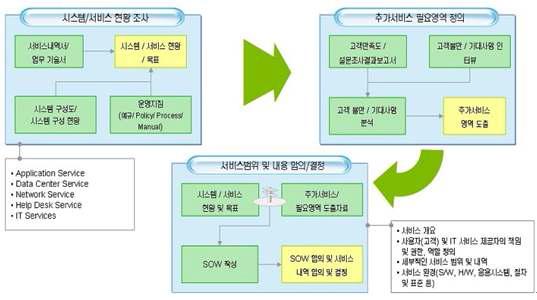 서비스 수준 관리 (Service Level Agreement) 절차