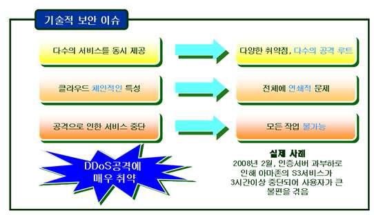 클라우드 컴퓨팅 서비스 보안 이슈