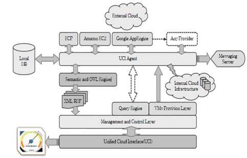 Unified Cloud Interface 프로젝트 개념도