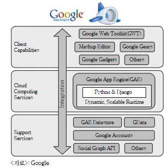 google 앱엔진 구조