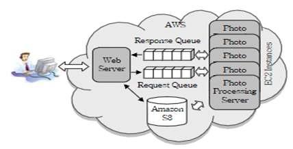 VoD Amazon AWS, EC2, S3, SQS