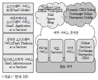 Windows Azure 구성도