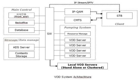 VoD System Architecture