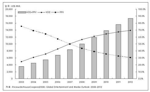 전체 VoD 시장규모와 VoD와 PPV 시장비중