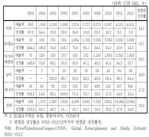 VoD 서비스 매출액 및 성장률