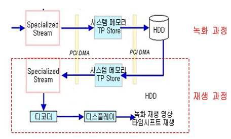 Time Shift 메커니즘