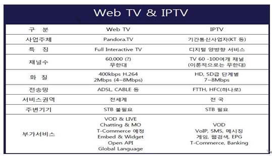 Web TV 사업자 vs. IPTV 사업자