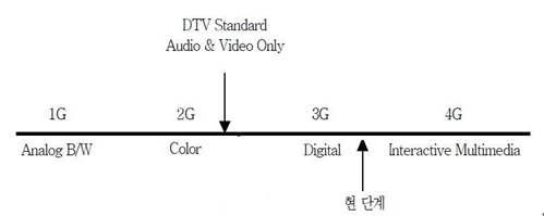 TV의 세대구분