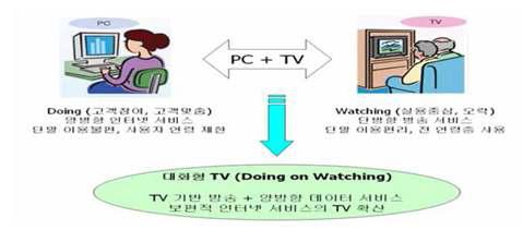 대화형 TV