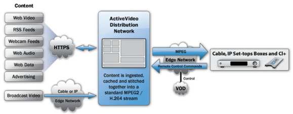 Cloud TV 개념도