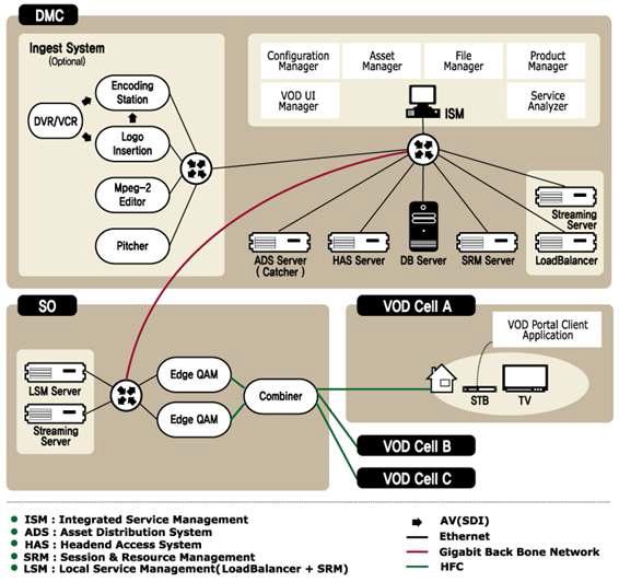 케이블 VoD 시스템 구성