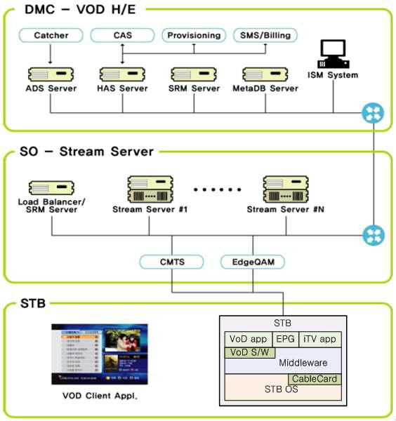케이블 VoD 서비스 구성도