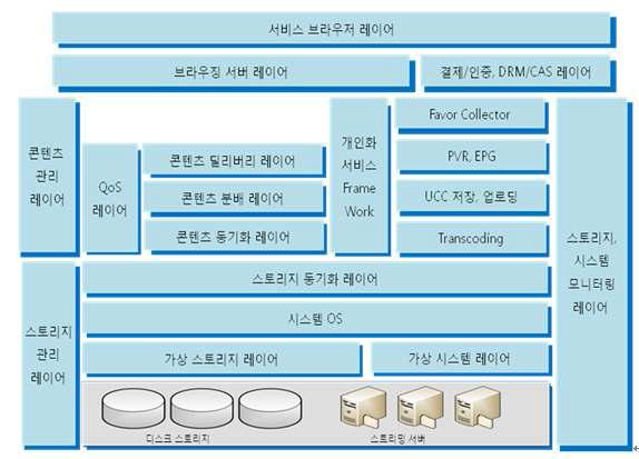 클라우드 기술기반 VoD 시스템 Layer Architecture