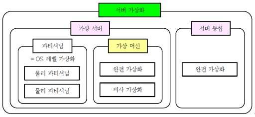 서버 가상화방식