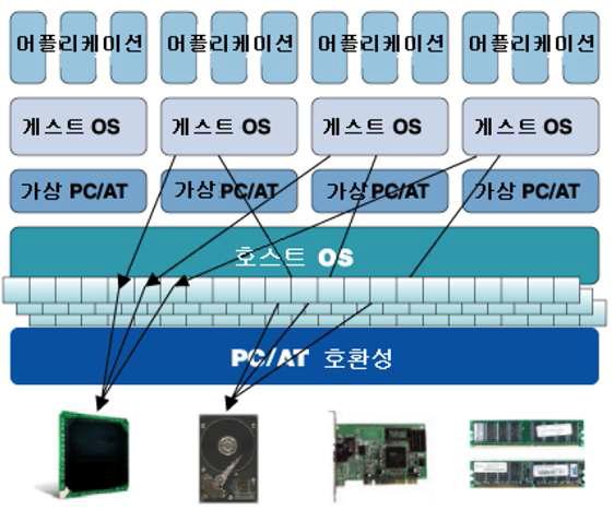 가상 머신을 이용한 가상화 방식