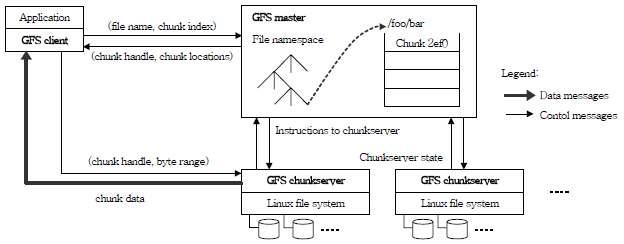 GFS의 구조