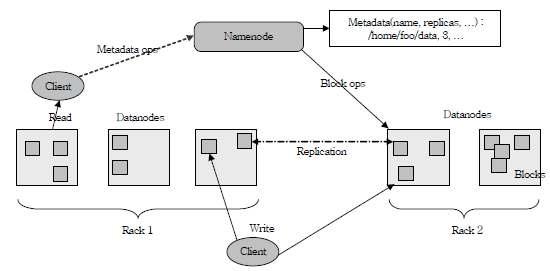 Hadoop 분산 파일 시스템의 구조