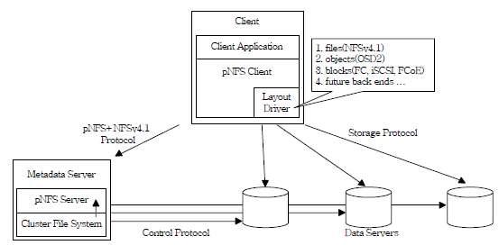 pNFS 파일 시스템의 구조
