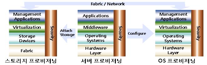 프로비저닝 구조